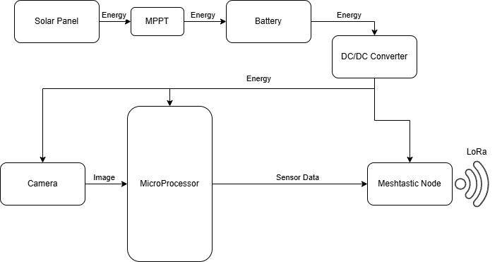 Sensor Node Architecture