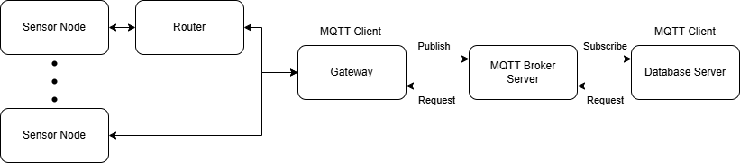 Sensor Network Architecture